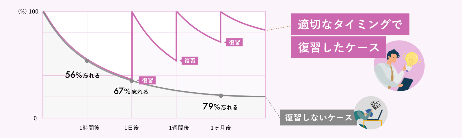 エビングハウスの忘却曲線を活かした復習時期