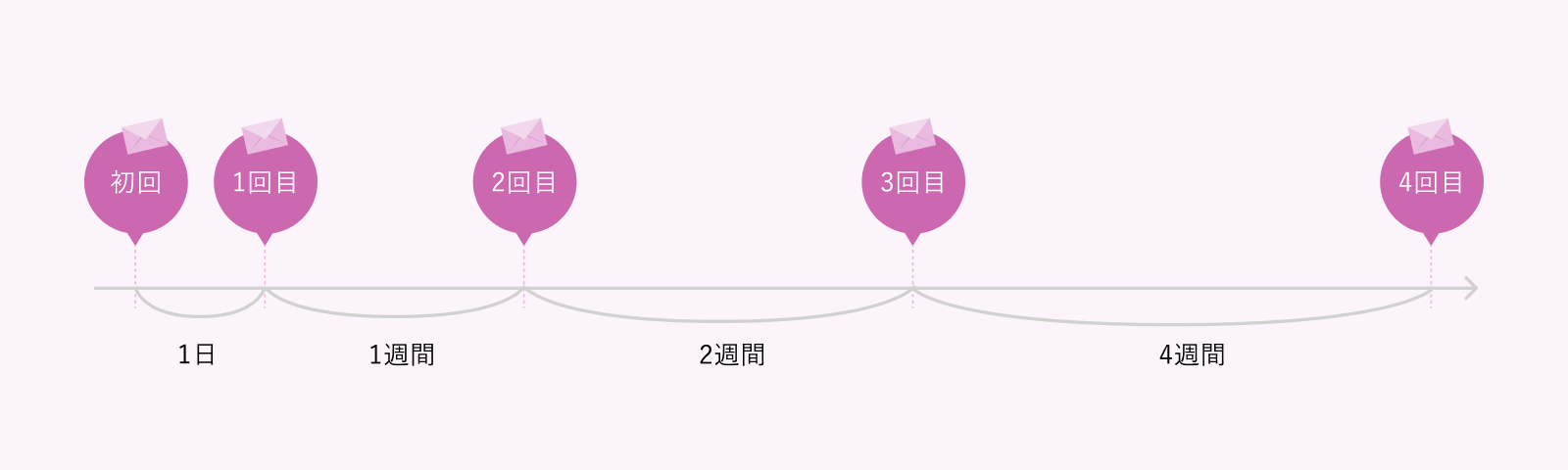 1つのレッスンをトータル9回行う